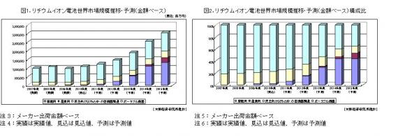 矢野経済研究所】リチウムイオン電池世界市場に関する調査結果 2010を