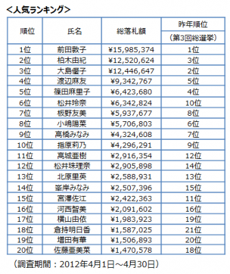 akb グッズ 売上 ランキング