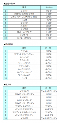 オークネット中古車TVオークション5月成約車種別ランキング