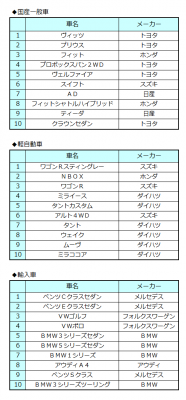 オークネット中古車TVオークション6月成約車種別ランキング