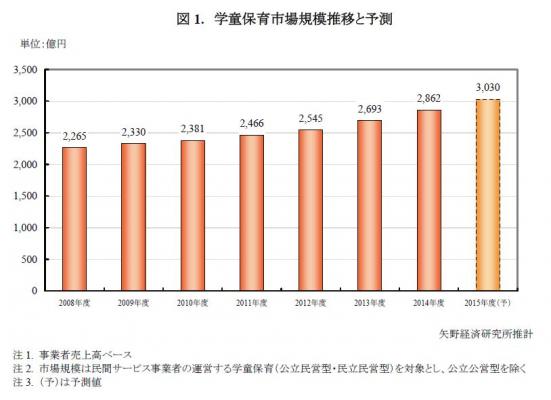 【矢野経済研究所調査結果サマリー】学童保育市場に関する調査結果 2015 ～受け皿づくりが進み市場が拡大、民間サービス事業者の動きも活発化～