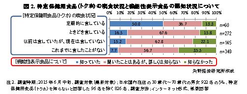 【矢野経済研究所調査結果サマリー】特定保健用食品と機能性表示食品に関するアンケート調査結果 2015