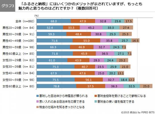 政治山、「『ふるさと納税』に関する有権者意識調査－利用者の属性と納税意識の変化」を公開　～議員向け「第4回政治山調査レビュー会」の開催も決定～