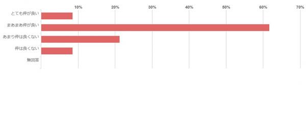 お舅さん・お姑さんと「まあまあ仲が良い」61.7%。でも・・・嫁姑問題、ご主人の親族とのバトルなどなど修羅場エピソードも・・・！　【ママタントリサーチ部】