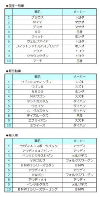 オークネット中古車TVオークション7月成約車種別ランキング