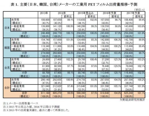 【矢野経済研究所調査結果サマリー】工業用PETフィルム市場に関する調査結果 2015