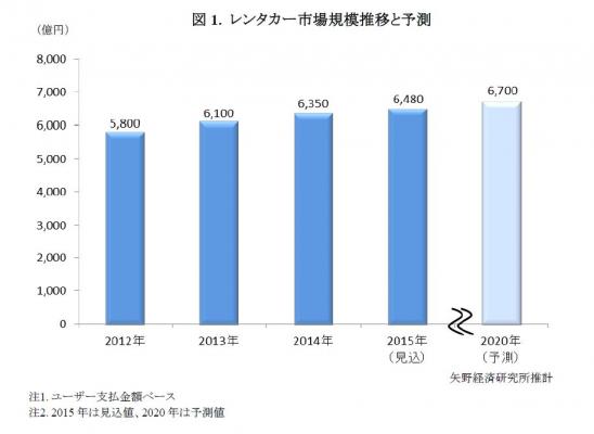 【矢野経済研究所調査結果サマリー】レンタカー＆カーシェアリング市場に関する調査結果 2015 －拡大を続けるレンタカー＆カーシェアリング市場－