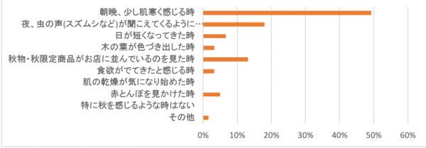 食欲の秋到来！体形は気になるけど、美味しい秋の味覚は楽しみたい！そんなママさん達にお気に入りの秋の味覚について調査しました【ママタントリサーチ部】