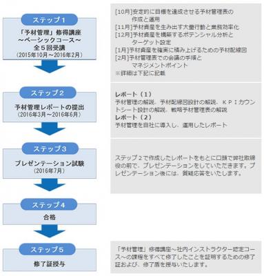 『「予材管理」修得講座～社内インストラクター認定コース～』を開催～経営コンサルティングのアタックスグループ