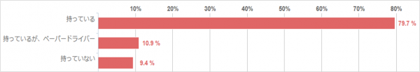 現役ママさん、8割以上の方の移動手段が自家用車！では、ペーパードライバー率はどのくらい？自家用車の所有率は？　【ママタントリサーチ部】