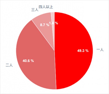 現役ママのリアルな「家族計画」は？子供が増えることで、楽しさ倍増！だけど経済的負担が・・・。家族計画に対する考え、ご主人と合わない方は2割以上。　【ママタントリサーチ部】