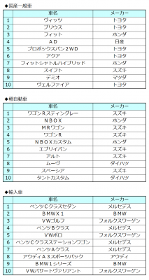 オークネット中古車TVオークション8月成約車種別ランキング