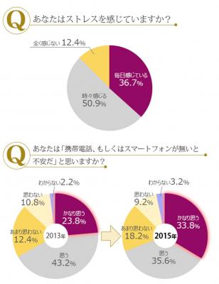 2年で“スマホ中毒者”が10％増！？3人に1人が1日2時間下向きという事実！肌も魅力度も下げてしまう”スマホたるみ”にご注意を。