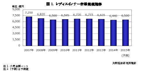 【矢野経済研究所調査結果サマリー】インナーウェア・レッグウェア市場に関する調査結果 2015