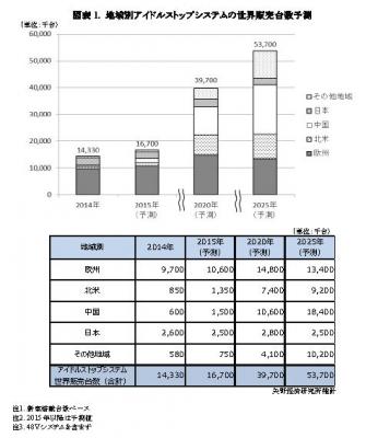 【矢野経済研究所調査結果サマリー】アイドルストップシステム世界市場に関する調査結果 2015 - 回生技術やモータアシストも本格化、48V化も見据えハイブリッド車に迫る -