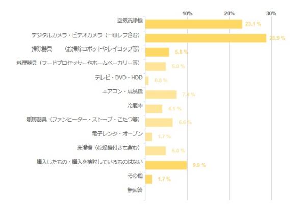 ママたちが選ぶ家電製品の1位は「空気洗浄機」。そして、家電製品購入の決め手は？【ママタントリサーチ部】