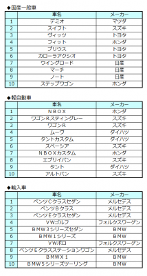 オークネット中古車TVオークション9月成約車種別ランキング