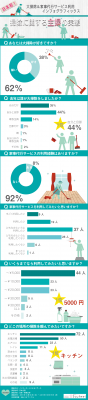 【日本初！】大掃除＆家事代行サービスの利用実態インフォグラフィックス。大掃除が苦手な主婦は6割！しかし家事代行サービスの利用は9割が未体験ということが判明！