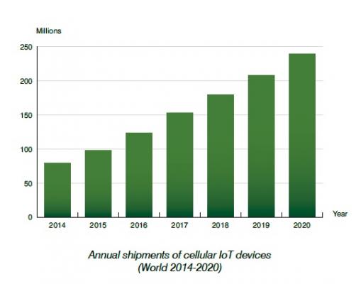 【ベルグインサイト社調査報告】モノのインターネット（IoT）の無線接続と市場