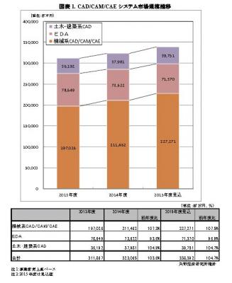 【矢野経済研究所調査結果サマリー】CAD/CAM/CAE システム市場に関する調査結果 2015