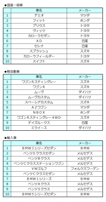 オークネット中古車TVオークション10月成約車種別ランキング