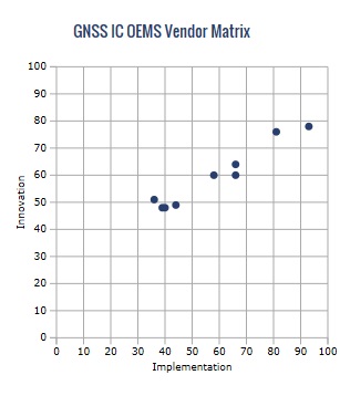 【ABIリサーチ調査報告】GNSS ICベンダ