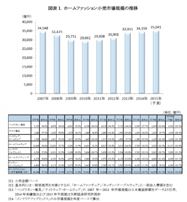 【矢野経済研究所市場調査結果サマリー】ホームファッション市場に関する調査結果2015