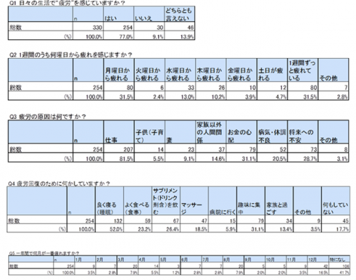 嗚呼、疲労世代！男性40・50代の77%が疲れている