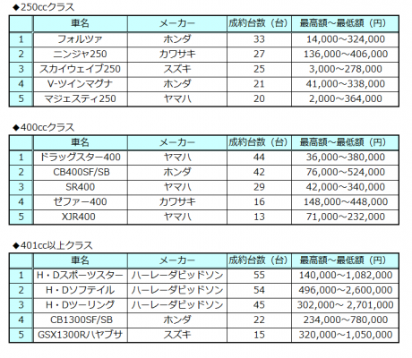 オークネットバイクオークション11月成約排気量別ランキング