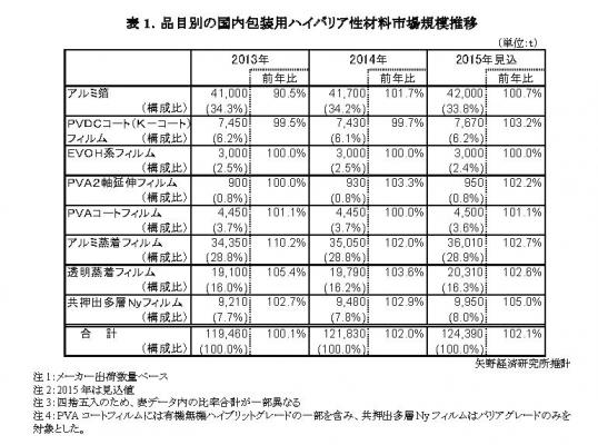 【矢野経済研究所調査結果サマリー】高機能包装材料市場に関する調査結果 2015