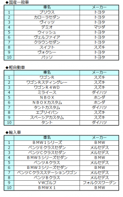 オークネット中古車TVオークション11月成約車種別ランキング