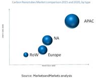 「カーボンナノチューブの世界市場（タイプ別、用途製品別、地域別）：2020年市場予測と動向」調査レポート刊行