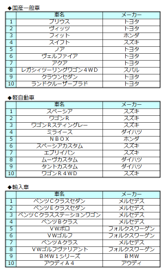 オークネット中古車TVオークション12月成約車種別ランキング