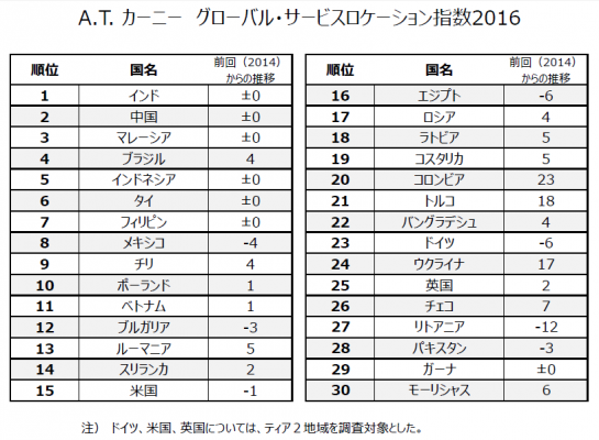 【A.T. カーニー調査】グローバル・サービス・ロケーション指数調査を発表。インド、中国、マレーシアのトップ3に変動はないものの、アウトソーシング業界における新機軸: RPAやBPaaSへの変遷を示唆