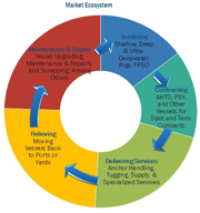 「オフショア支援船の世界市場：船種別、深度別2020年予測」調査レポート刊行