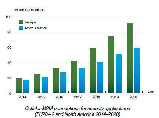 【ベルグインサイト社調査報告】セキュリティアプリケーションと無線M2M
