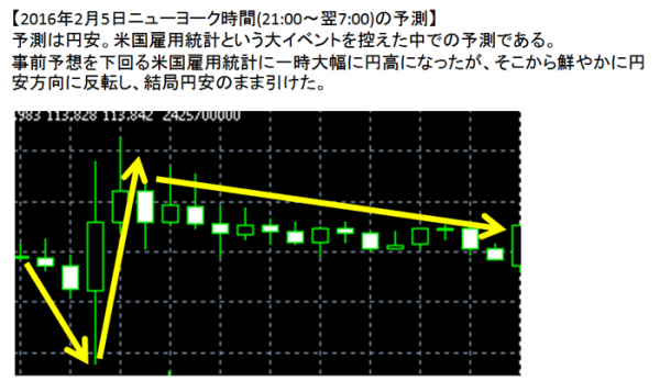 AIが激動の為替トレンド（ドル円）を1日3回予測。毎日結果も発表中！～2016/2/16からの実証実験第2フェーズはスタートから3連勝～