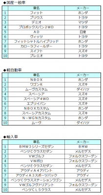 オークネット中古車TVオークション1月成約車種別ランキング