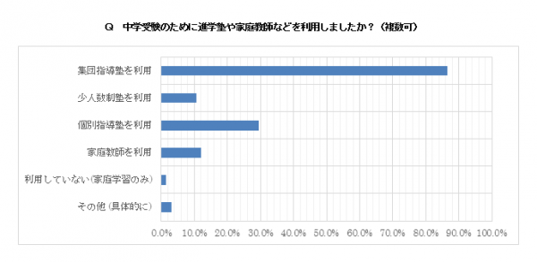 中学受験の平均費用は200万円！ 7割以上が満足～2016年中学受験を終えたご家庭にアンケート調査を実施～