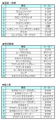 オークネット中古車TVオークション2月成約車種別ランキング