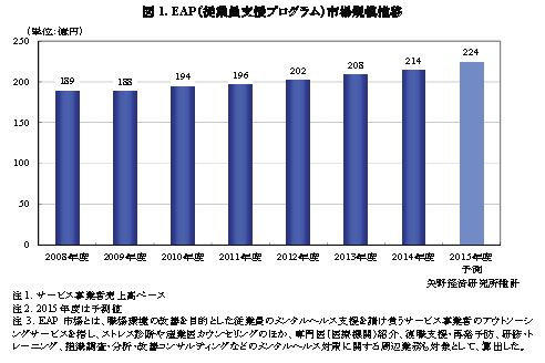 【矢野経済研究所調査結果サマリー】EAP（従業員支援プログラム）市場に関する調査を実施（2016年） －ストレスチェック制度をきっかけに、サービス需要は拡大へ－