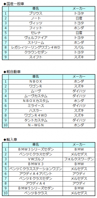 オークネット中古車TVオークション3月成約車種別ランキング