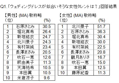 女性が選ぶ「ウェディングドレスが似合いそうなタレント」 １位「北川景子」男性が選んだのは「●●●」！？ 3人に1人が花嫁の「シミ」が気になる回答！ ジューンブライドまでに集中ケア！ならドクターシーラボ