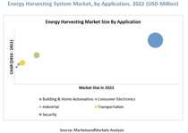 「エネルギーハーベスティング（環境発電）の世界市場：技術別、用途別2022年予測」調査レポート刊行