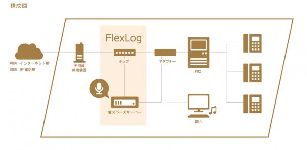 全通話録音システム「FlexLog」（フレックスログ）が「KDDI 光ダイレクト」に対応しました