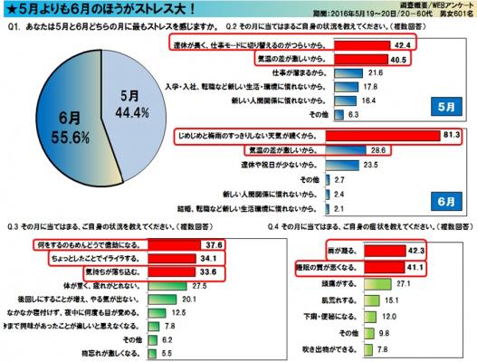 あなたは「5月病」派？「6月病」派？季節の変化に負けない、抵抗力を維持してストレスを吹っ飛ばそう！ 手軽に摂取できるサプリメントで快適生活！