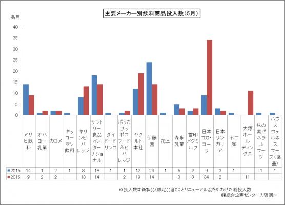 総合企画センター大阪、飲料メーカーの製品発売状況の集計結果を発表