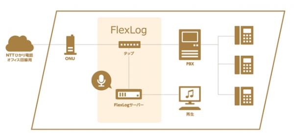 全通話録音システム「FlexLog」（フレックスログ）が「INS1500・INS64（S/T点接続・U点接続）・アナログ回線」に対応しました