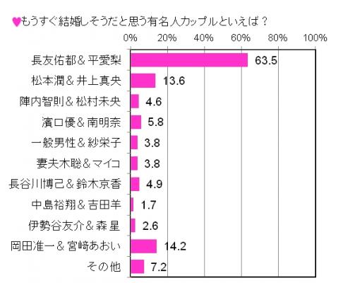 『ジューンブライド』到来！緊急アンケート調査！ 結婚秒読み!?なカップル第1位に輝いたのは いま最も旬なあの“アモーレ”なカップル！