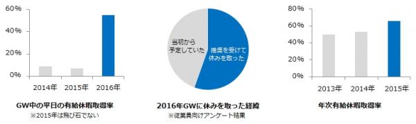 飛び石連休の平日を休みやすくする新制度 「飛び石連休有給促進制度（通称：飛び促）」導入のお知らせ ～2016年下期は8月、9月、11月に4連休取得を推奨し、ワークライフバランスを推進～